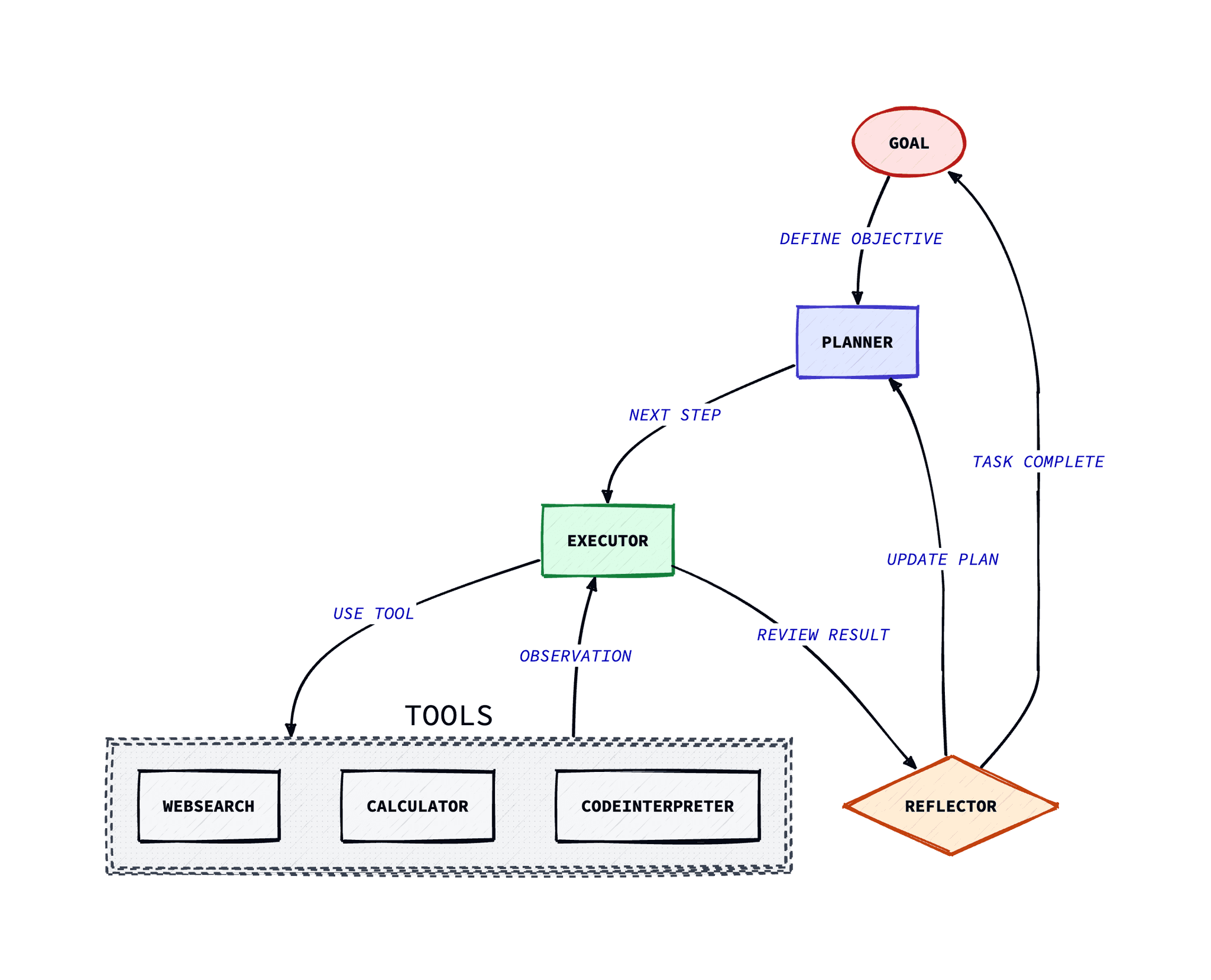 Agentic AI Architecture Diagram