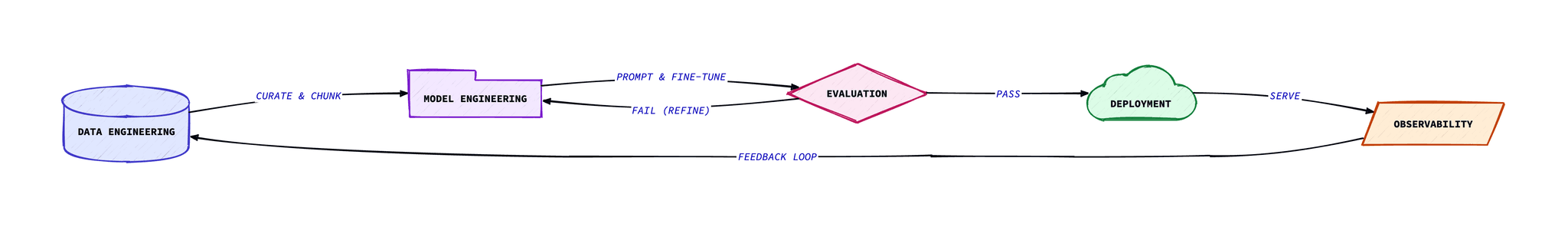 AIDLC Framework showing circular flow