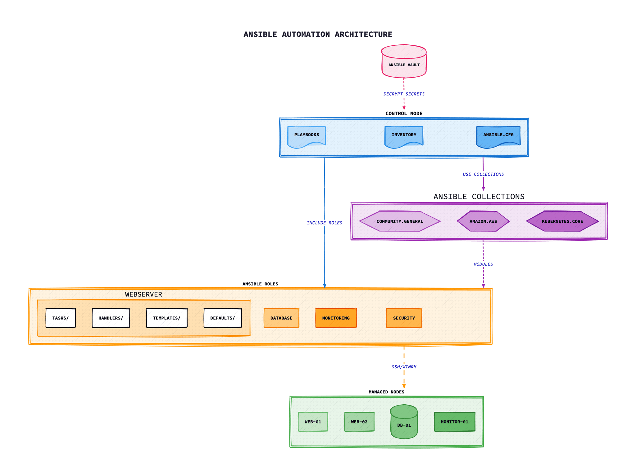 Ansible architecture showing control node connecting to managed nodes via SSH with inventory, playbooks, and modules