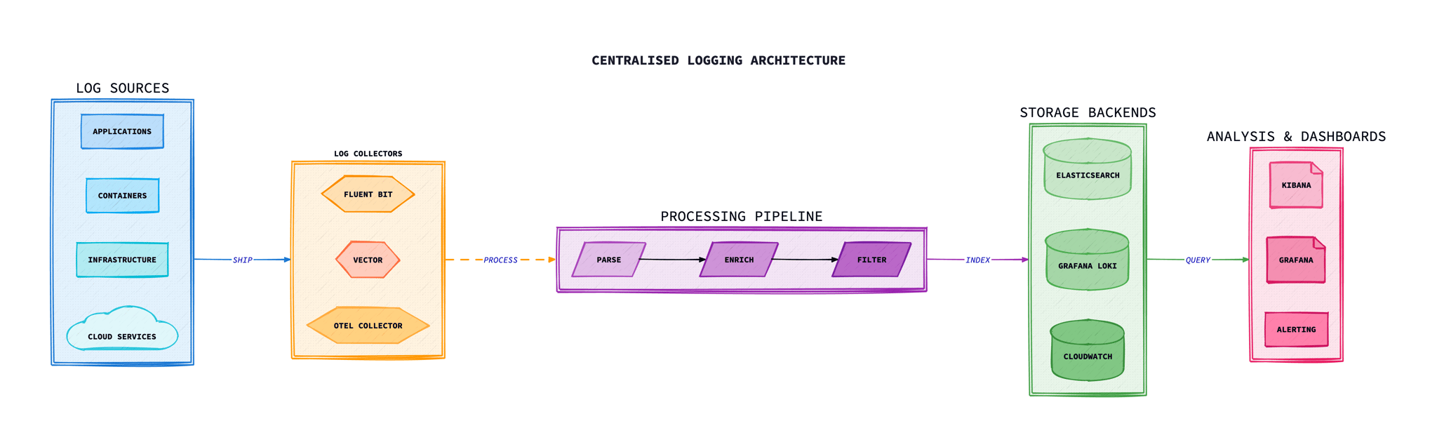 Centralised Logging Architecture diagram showing log sources flowing through collectors and processing pipelines to storage backends and visualisation dashboards