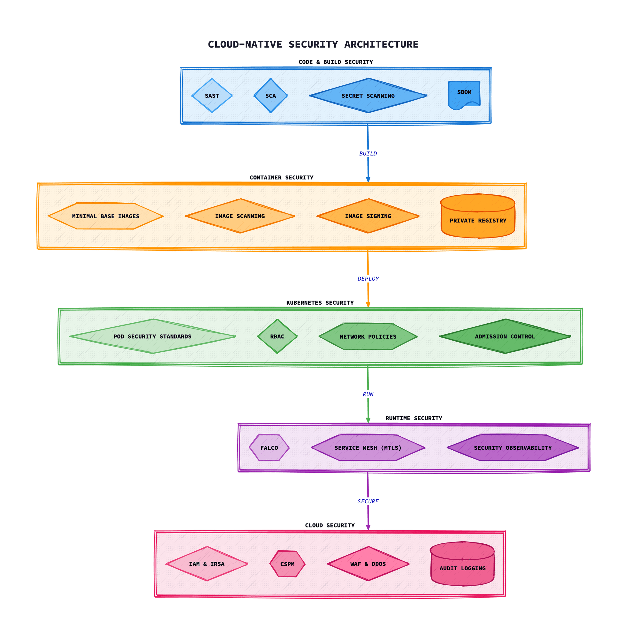 Cloud-native security layers showing container security, Kubernetes security, network policies, and runtime protection