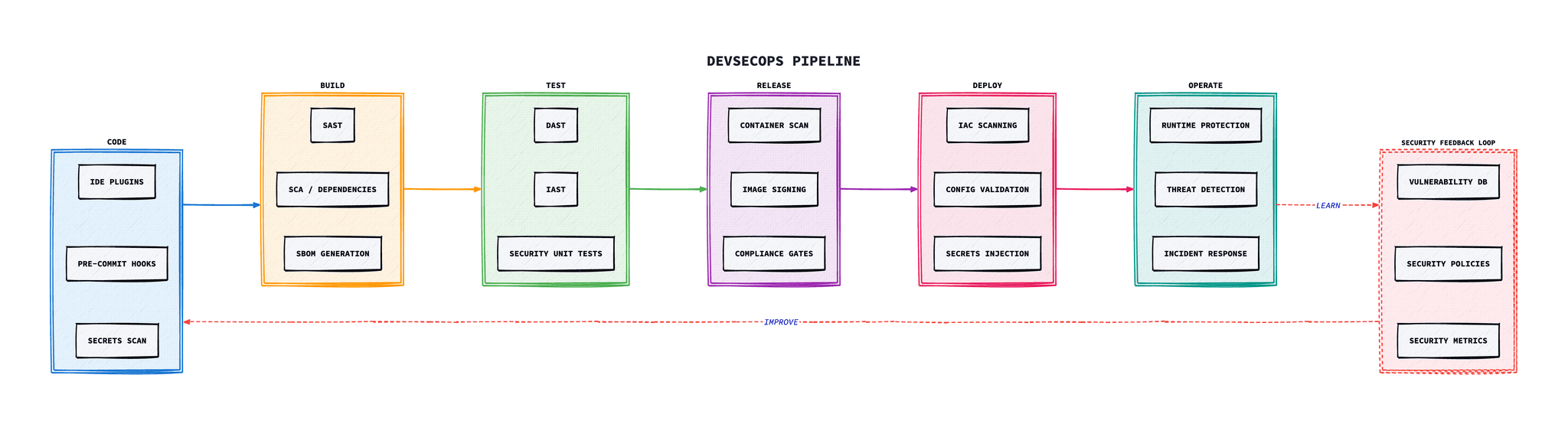 DevSecOps Pipeline diagram showing security integration at every stage from Code through Build, Test, Release, Deploy to Operate with a security feedback loop
