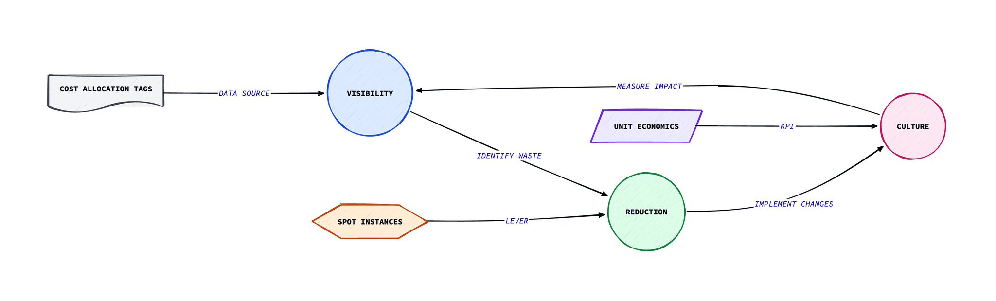 FinOps Cycle Diagram