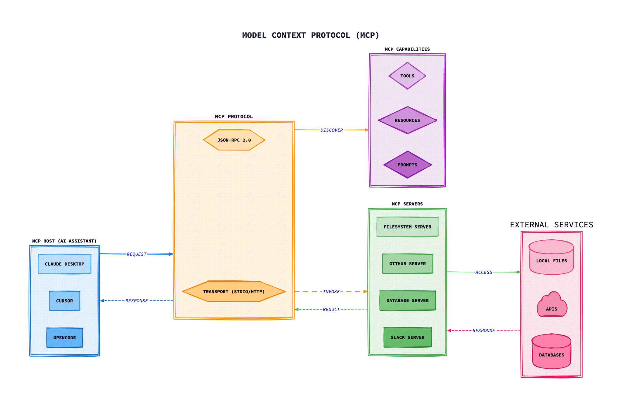 MCP architecture showing host application connecting to MCP servers via JSON-RPC, exposing tools, resources, and prompts