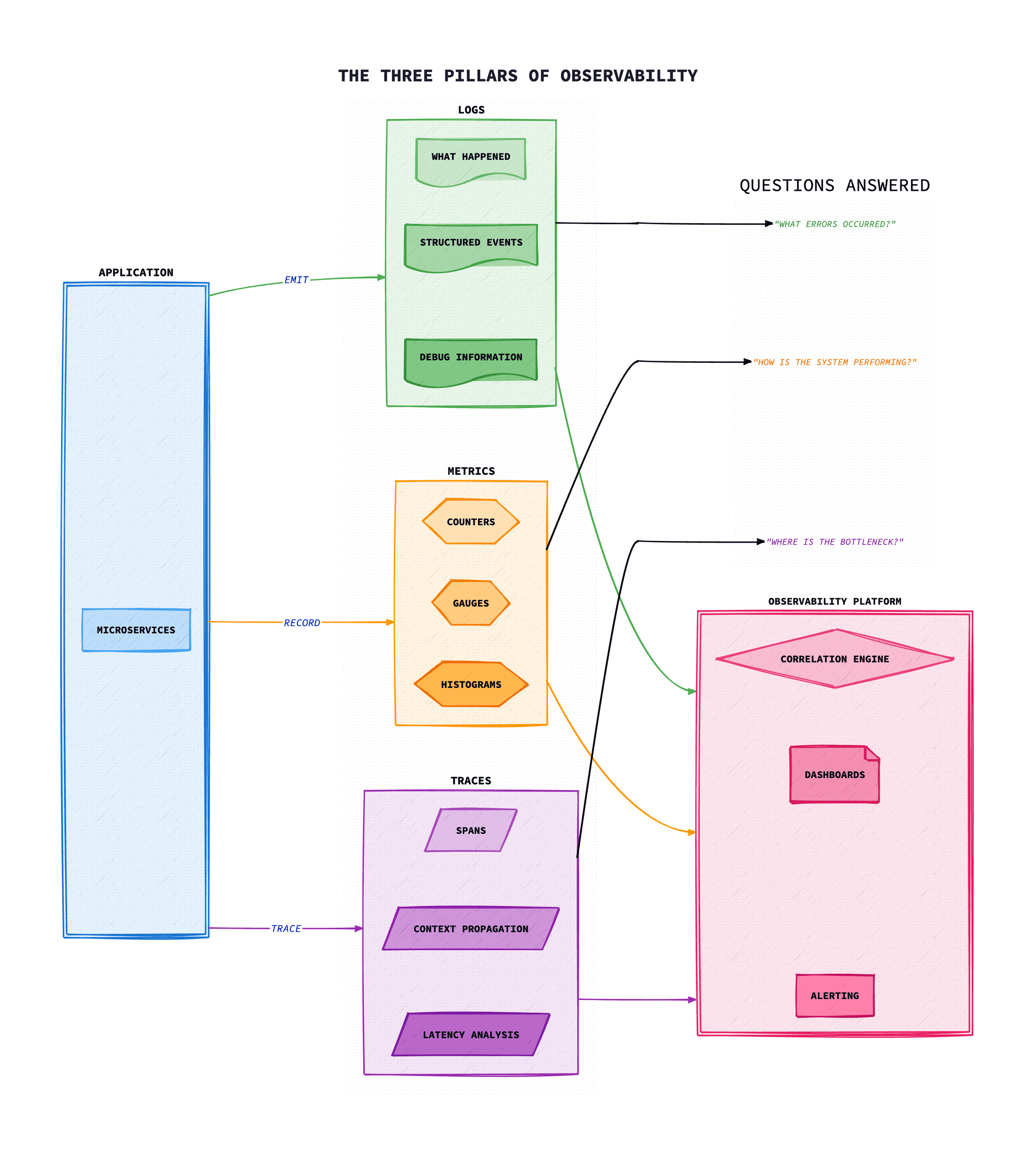 The Three Pillars of Observability diagram showing Logs, Metrics, and Traces flowing from applications to an observability platform with correlation and dashboards
