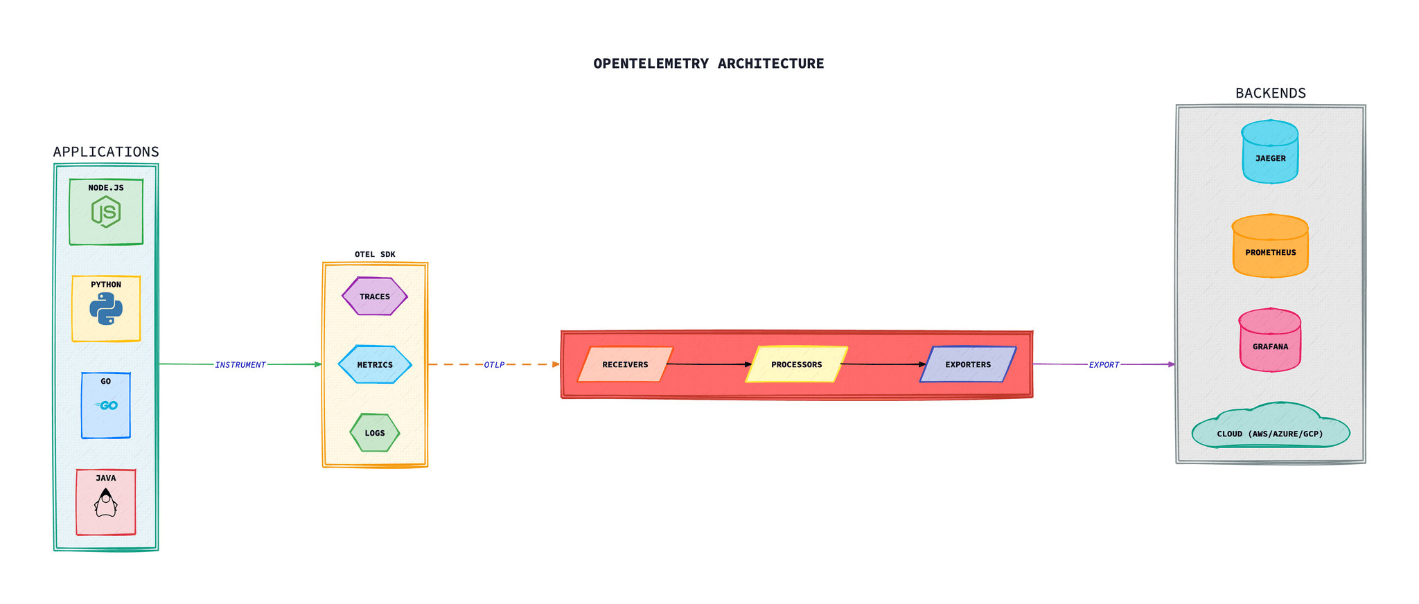 OpenTelemetry Architecture diagram showing applications instrumented with SDKs sending telemetry through the Collector to various backends like Jaeger, Prometheus, and cloud providers