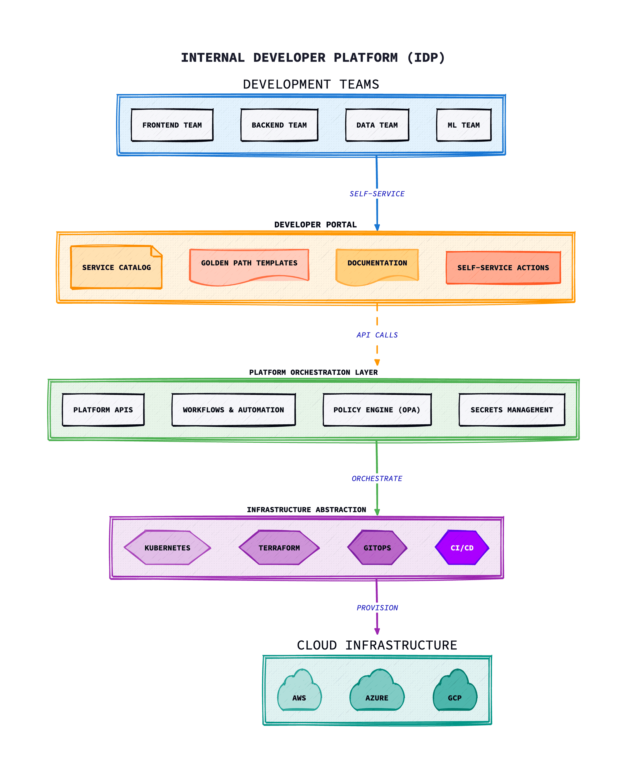 Internal Developer Platform Architecture showing development teams using a developer portal with self-service capabilities, platform orchestration layer, infrastructure abstraction with Kubernetes, Terraform, GitOps, and CI/CD, connecting to multi-cloud infrastructure