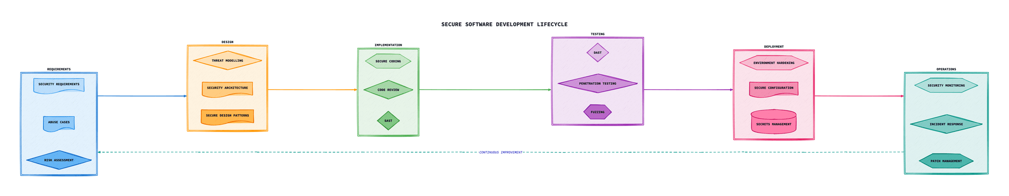 Secure SDLC showing security activities integrated into each phase: Requirements, Design, Implementation, Testing, Deployment, and Maintenance