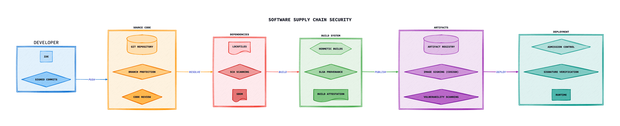 Software supply chain security architecture showing source code, dependencies, build pipeline, artifact signing, and deployment verification