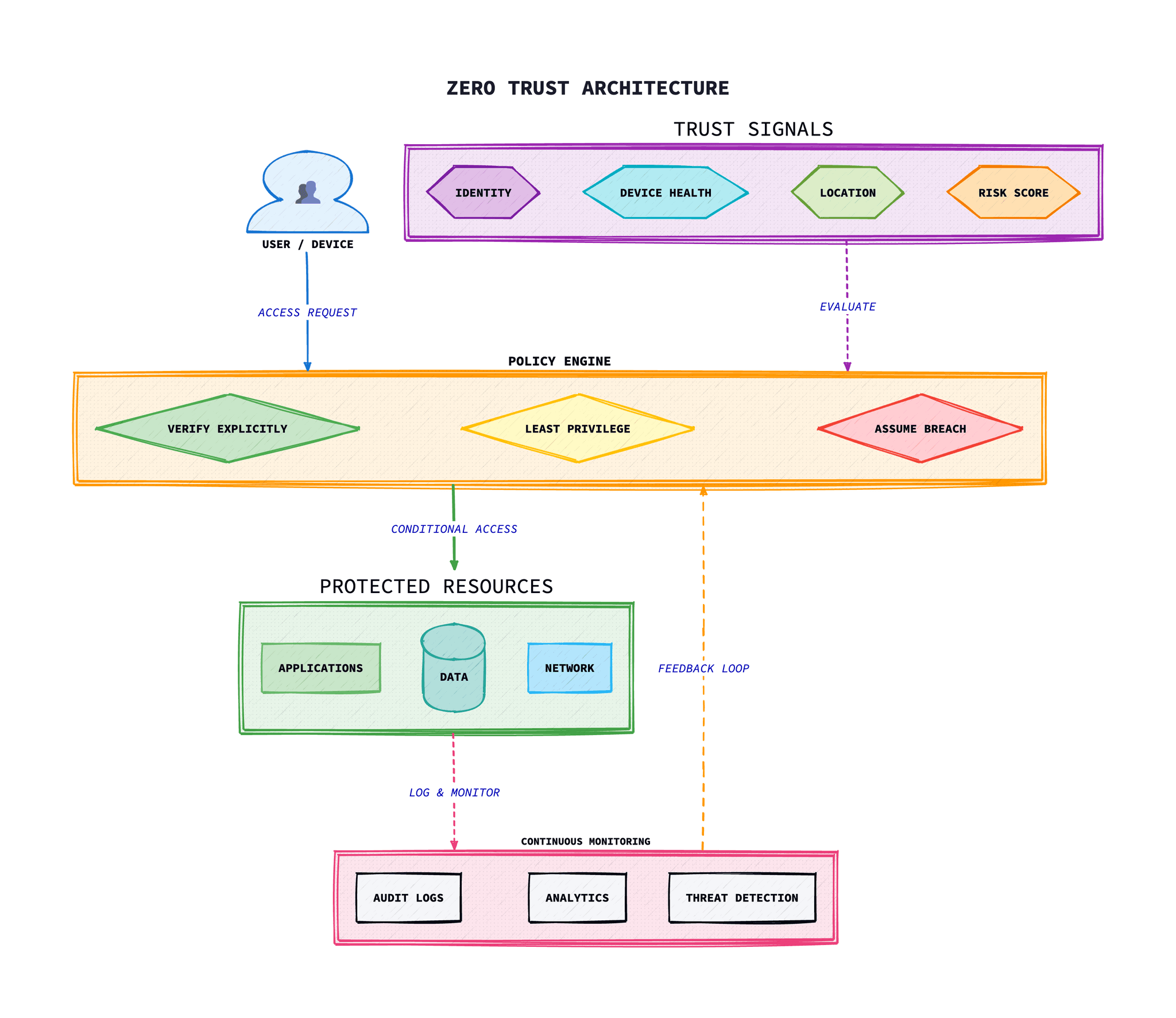 Zero Trust Architecture diagram showing the policy engine, trust signals, protected resources, and continuous monitoring feedback loop