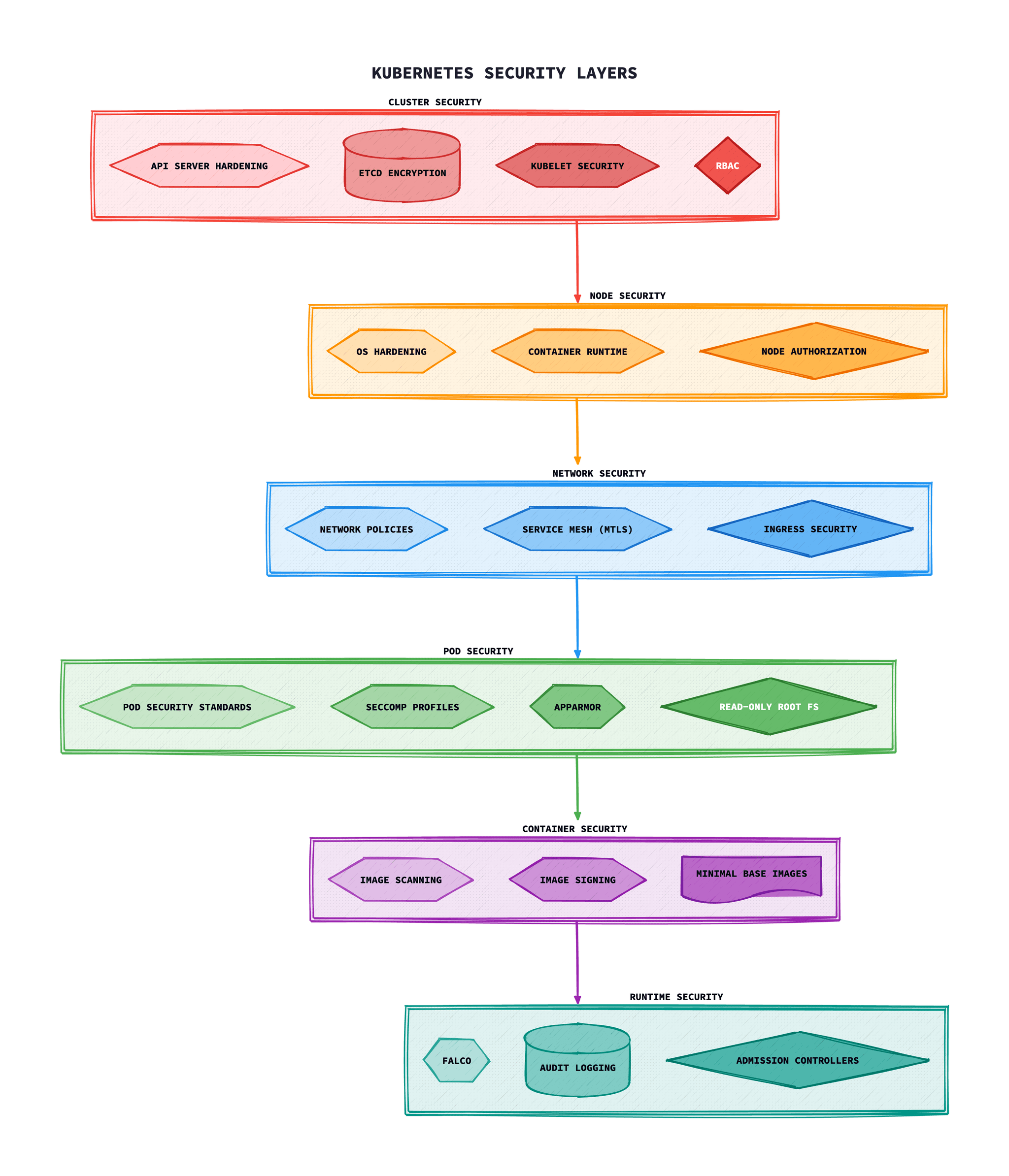 Kubernetes Security Layers diagram showing defense in depth from Cluster Security through Node, Network, Pod, Container to Runtime Security layers