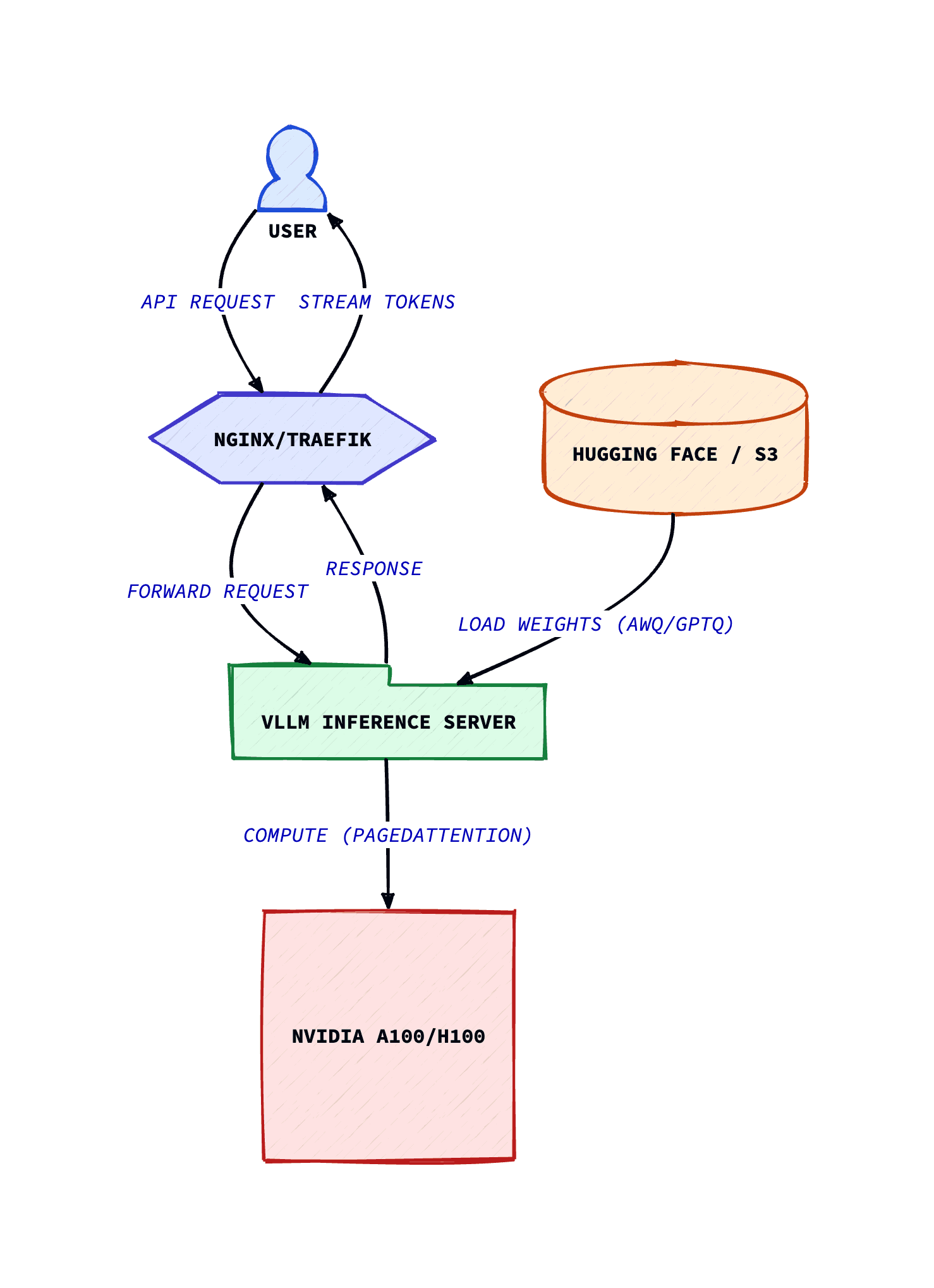 Local LLM Inference Architecture Diagram