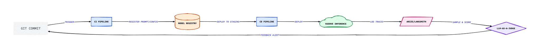 MLOps Pipeline Diagram