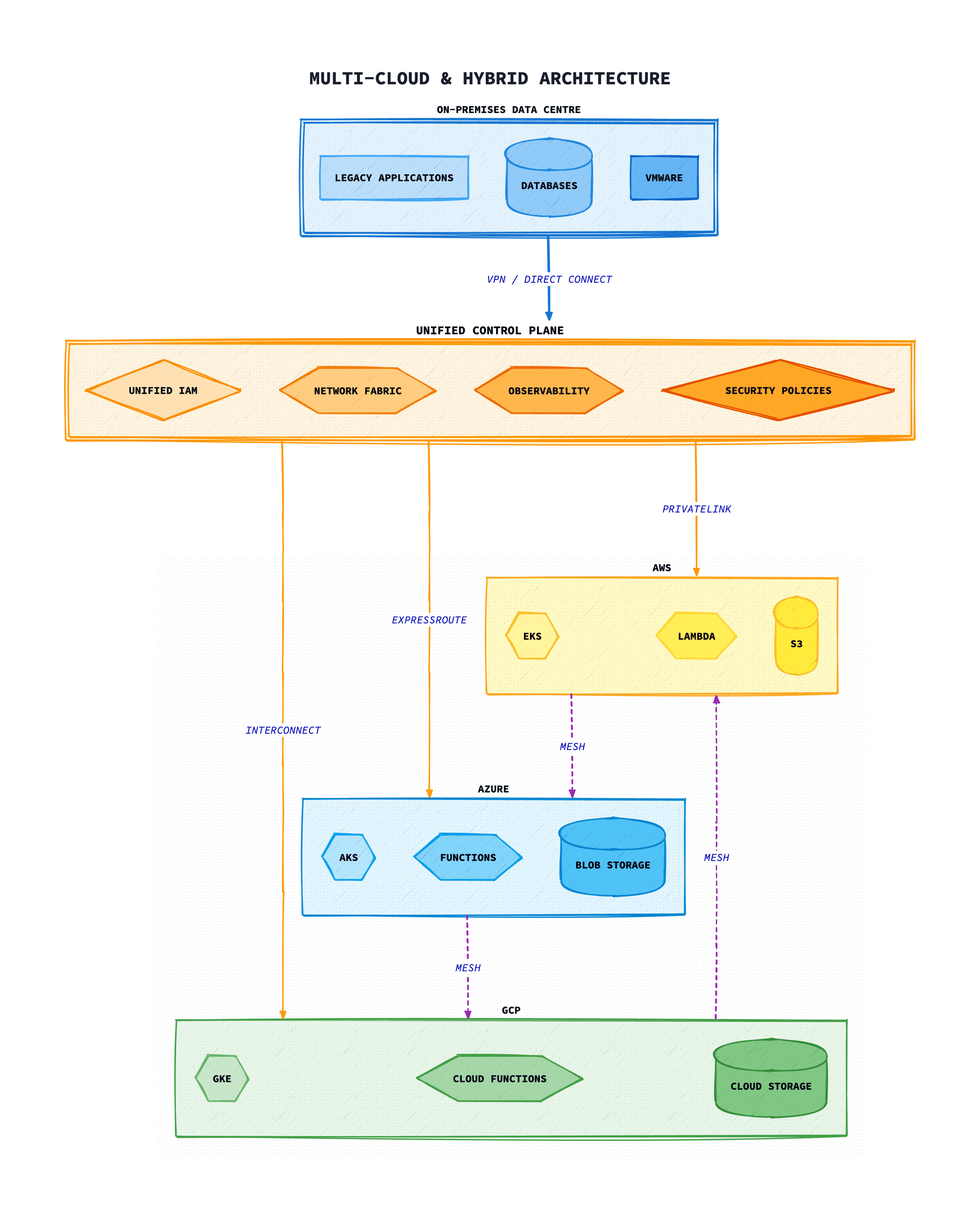 Multi-cloud and hybrid cloud architecture showing on-premises data centre connected to AWS, Azure, and GCP through a unified management layer